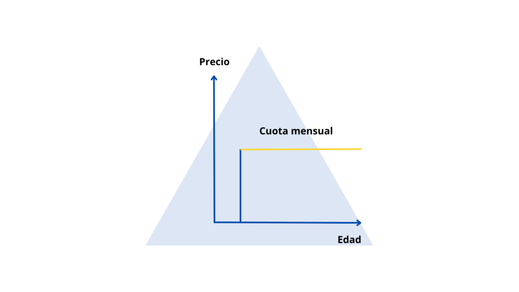 Prima nivelada. Aura Seguros.