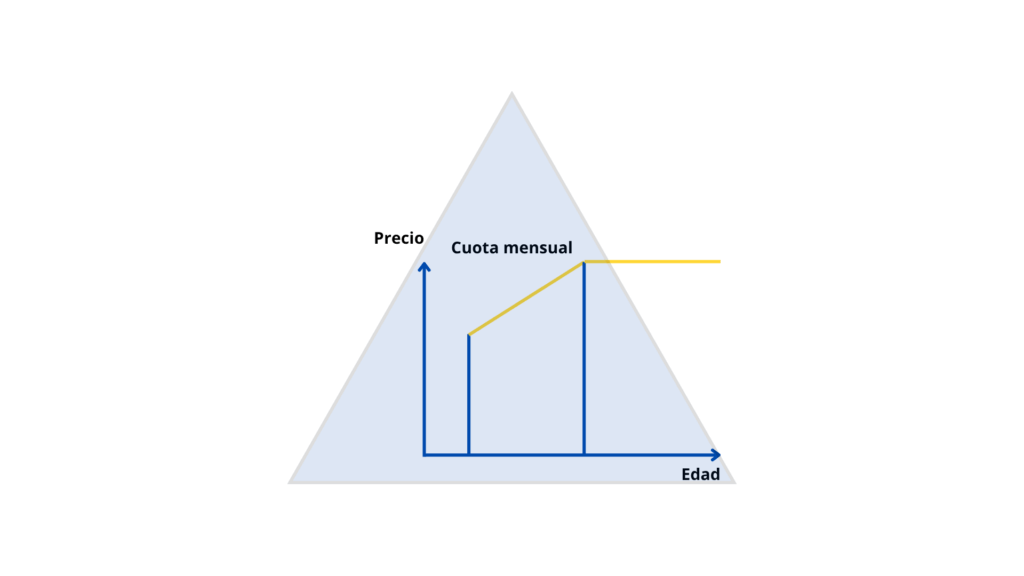 Prima mixta. Aura Seguros.